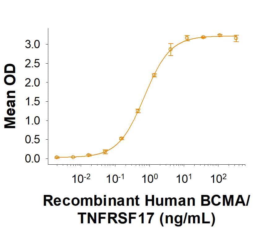 When     Recombinant  Human APRIL/TNFSF13 (Catalog # 5860-AP)  is immobilized at 0.1 µg/mL, Recombinant Human BCMA/TNFRSF17 Fc Chimera Avi-tag (Catalog # AVI193) binds with an ED50 of 0.3-1.8 ng/mL.