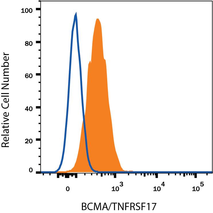 RPMI 8226 human multiple myeloma cell line was stained with Goat Anti-Human BCMA/TNFRSF17 Alexa Fluor® 700-conjugated Antigen Affinity-purified Polyclonal Antibody (Catalog # FAB193N, filled histogram) or control antibody (Catalog # IC108N, open histogram). View our protocol for Staining Membrane-associated Proteins.