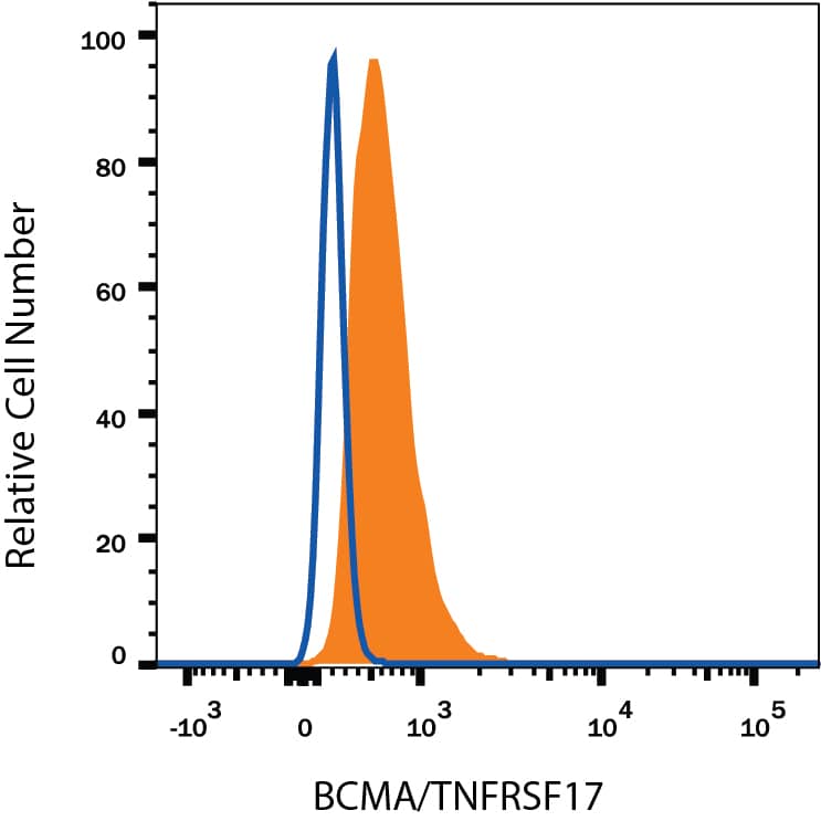 RPMI 8226 human multiple myeloma cell line was stained with Goat Anti-Human BCMA/TNFRSF17 PE-conjugated Antigen Affinity-purified Polyclonal Antibody (Catalog # FAB193P, filled histogram) or isotype control antibody (Catalog # IC108P, open histogram). View our protocol for Staining Membrane-associated Proteins.