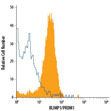 U266 human myeloma cell line was stained with Mouse Anti-Human BLIMP1/PRDM1 APC-conjugated Monoclonal Antibody (Catalog # IC36081A, filled histogram) or isotype control antibody (Catalog # IC002A, open histogram). To facilitate intracellular staining, cells were fixed with Flow Cytometry Fixation Buffer (Catalog # FC004) and permeabilized with Flow Cytometry Permeabilization/Wash Buffer I (Catalog # FC005). View our protocol for Staining Intracellular Molecules.