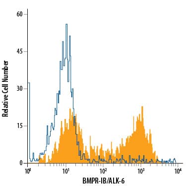PC-3 human prostate cancer cell line was stained with Mouse Anti-Human BMPR-IB/ALK-6 APC-conjugated Monoclonal Antibody (Catalog # FAB5051A, filled histogram) or isotype control antibody (Catalog # IC0041A, open histogram). View our protocol for Staining Membrane-associated Proteins.