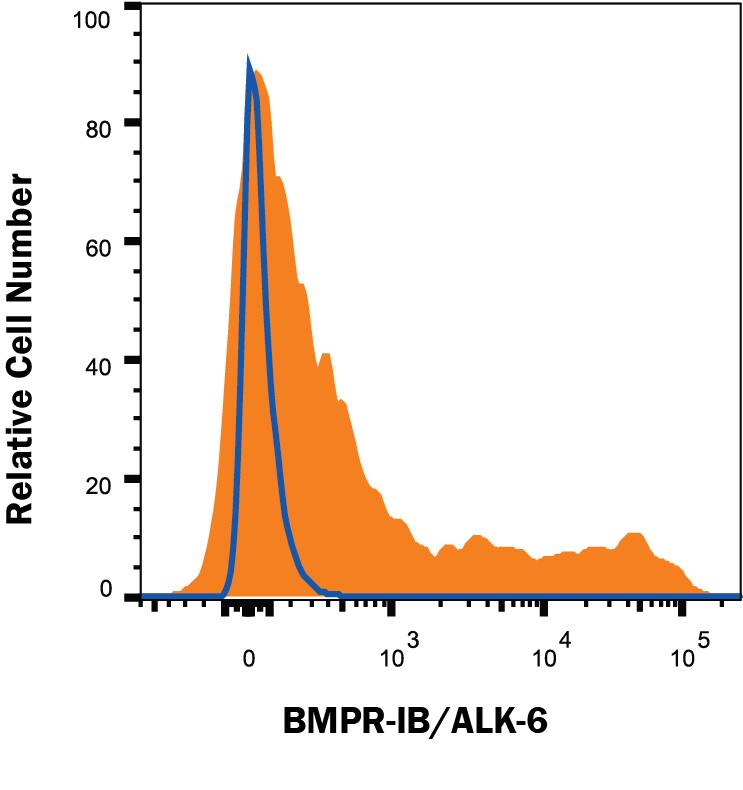 Human iPS cells differentiated to mesoderm (using Catalog # SC030B) were stained with Mouse Anti-Human BMPR-IB/ALK-6 APC-conjugated Monoclonal Antibody (Catalog # FAB5051A, filled histogram) or isotype control antibody (Catalog # IC0041A, open histogram). View our protocol for Staining Membrane-associated Proteins.