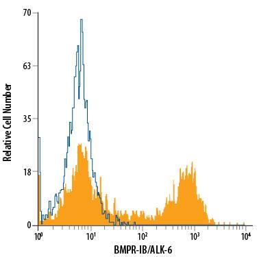 PC-3 human prostate cancer cell line was stained with Mouse Anti-Human BMPR-IB/ALK-6 PE-conjugated Monoclonal Antibody (Catalog # FAB5051P, filled histogram) or isotype control antibody (Catalog # IC0041P, open histogram). View our protocol for Staining Membrane-associated Proteins.