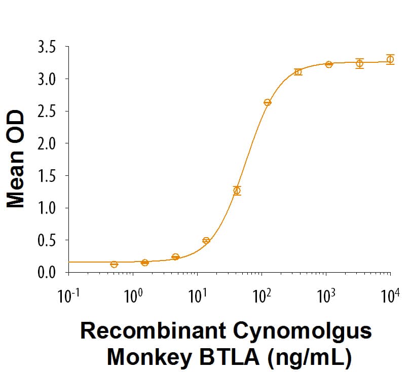 When     Recombinant  Mouse HVEM/TNFRSF14 Fc Chimera (Catalog # 2516-HV)  is immobilized at 0.5 µg/mL, Recombinant Cynomolgus Monkey BTLA FcChimera binds with an ED50 of 25-125 ng/mL.