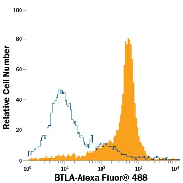 B220+ mouse splenocytes were stained with Goat Anti-Mouse BTLA Alexa Fluor® 488-conjugated Antigen Affinity-purified Polyclonal Antibody (Catalog # FAB3007G, filled histogram) or isotype control antibody (Catalog # IC108G, open histogram). View our protocol for Staining Membrane-associated Proteins.