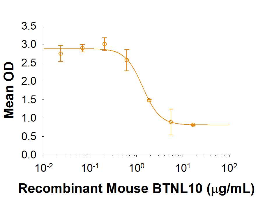 Recombinant Mouse BTNL10 Fc Chimera (Catalog # 1444-BT)inhibits IL-2 secretion by mouse T cells in the presence of anti-CD3 antibody.The ED50 for this effect is 0.5-2.5 μg/mL.