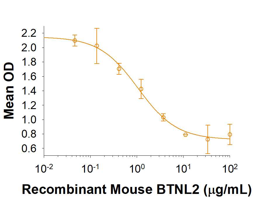 Recombinant Mouse BTNL2/Butyrophilin-like 2 inhibits IL-2secretion by mouse T cells in the presence of anti-CD3 antibody. The ED50for this effect is 1-6 ug/mL.