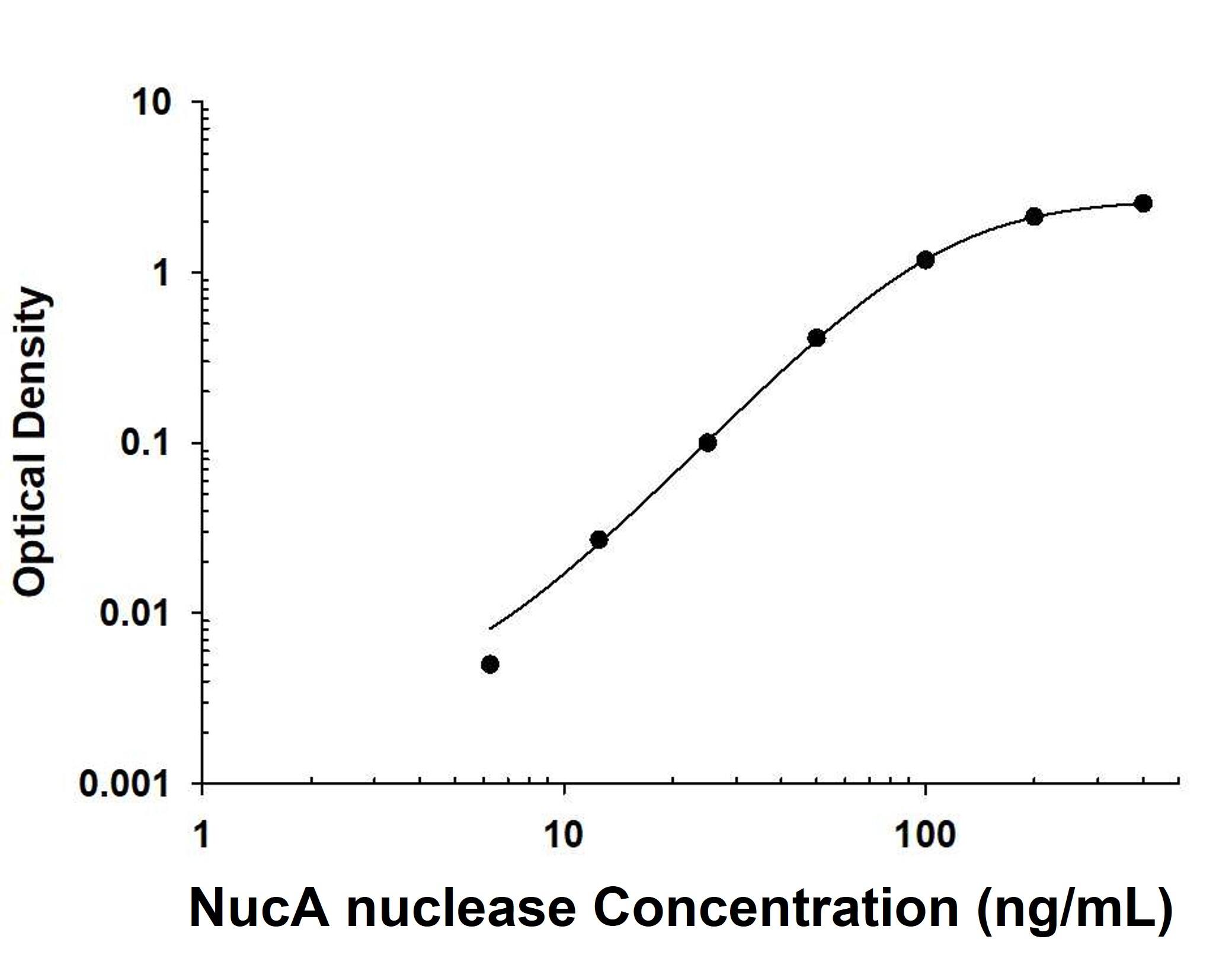 Recombinant NucA nuclease protein was serially diluted 2-fold and captured by Rabbit Anti-NucA nuclease Monoclonal Antibody (MAB10063) coated on a Clear Polystyrene Microplate (DY990). Rabbit Anti-NucA nuclease Monoclonal Antibody (Catalog # MAB100632) was biotinylated and incubated with the protein captured on the plate. Detection of the standard curve was achieved by incubating Streptavidin-HRP (DY998) followed by Substrate Solution (DY999) and stopping the enzymatic reaction with Stop Solution (DY994).