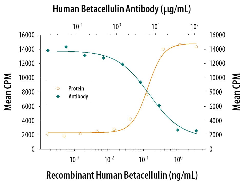 Recombinant Human Betacellulin/BTC (Catalog # 261‑CE) stimulates proliferation in the Balb/3T3 mouse embryonic fibroblast cell line in a dose-dependent manner (orange line). Proliferation elicited by Recombinant Human Betacellulin/BTC (1 ng/mL) is neutralized (green line) by increasing concentrations of Goat Anti-Human Betacellulin/BTC Polyclonal Antibody (Catalog # AB-261-NA). The ND50 is typically 4‑8 µg/mL.