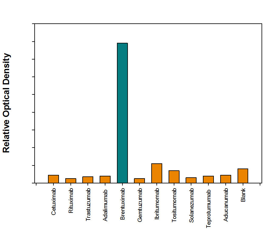  A panel of biosimilars was coated at 1 μg/mL in 96-well polystyrene plates. Anti-Brentuximab (Anti-Idiotype) Antibody (Catalog # MAB9584, 333 ng/mL) detected Brentuximab. No cross-reactivity with Cetuximab, Rituximab, Trastuzumab, Adalimumab, Gemtuzumab, Ibritumomab, Tositumomab, Solanezumab, Teprotumumab, and Aducanumab was observed.