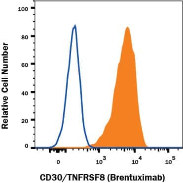 Jurkat human cell line was stained with anti-CD30/TNFRSF8 (Brentuximab, Catalog # MAB9576) then Anti-Brentuximab (Anti-Idiotype) Monoclonal Antibody (Catalog # MAB9584, filled histogram) or normal rabbit IgG isotype control antibody (MAB1050, open histogram), followed by PE-conjugated anti-rabbit IgG secondary antibody (F0110).