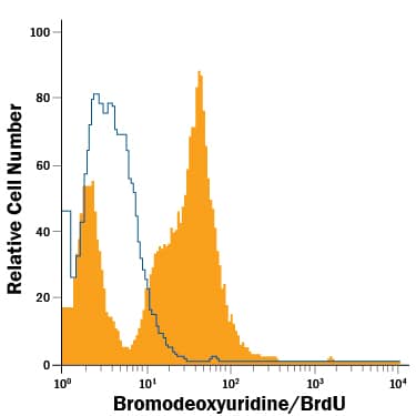 Human peripheral blood mononuclear cells (PBMCs) were treated overnight with 50 ng/mL PMA, 500 ng/mL Ionomycin, and 30 µg/mL BrdU, then stained with Mouse Anti-Bromodeoxyuridine/BrdU APC-conjugated Monoclonal Antibody (Catalog # IC7225A, filled histogram) or isotype control antibody (Catalog # IC003A, open histogram). To facilitate intracellular staining, cells were fixed with cold, 70% ethanol for 5 minutes, DNA was denatured with 1.5M HCl for 30 minutes, and then cells were permeabilized with Flow Cytometry Permeabilization/Wash Buffer I (Catalog # FC005).View our protocol for Staining Intracellular Molecules.