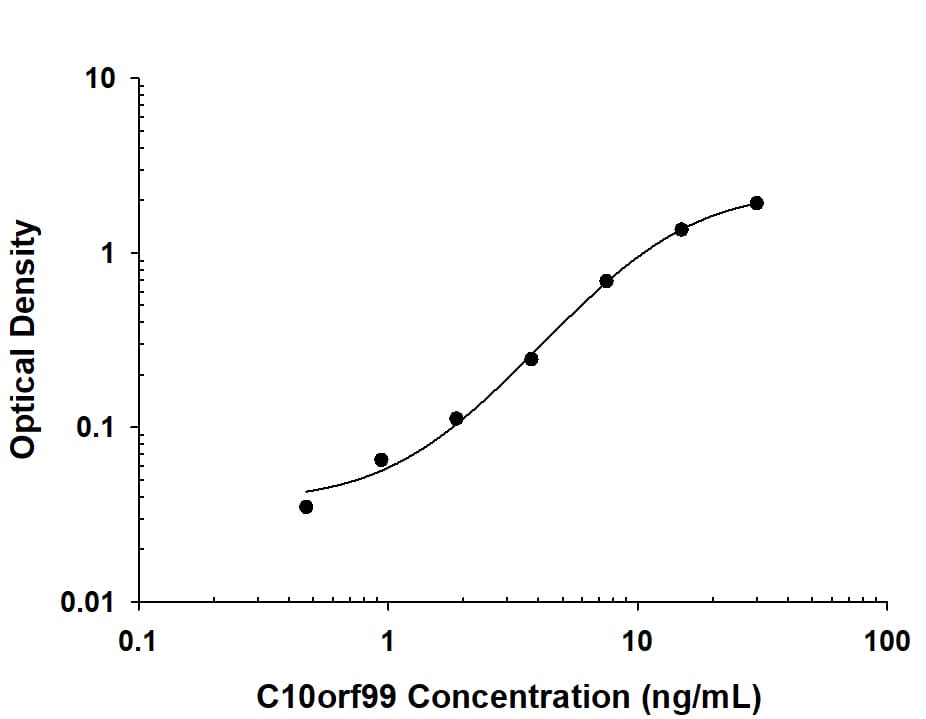 Recombinant Human C10orf99 protein was serially diluted 2-fold and captured by Mouse Anti-Human C10orf99 Monoclonal Antibody (Catalog # MAB10416) coated on a Clear Polystyrene Microplate (DY990). Mouse Anti-Human C10orf99 Monoclonal Antibody (Catalog # MAB104161) was biotinylated and incubated with the protein captured on the plate. Detection of the standard curve was achieved by incubating Streptavidin-HRP (DY998) followed by Substrate Solution (DY999) and stopping the enzymatic reaction with Stop Solution (DY994).