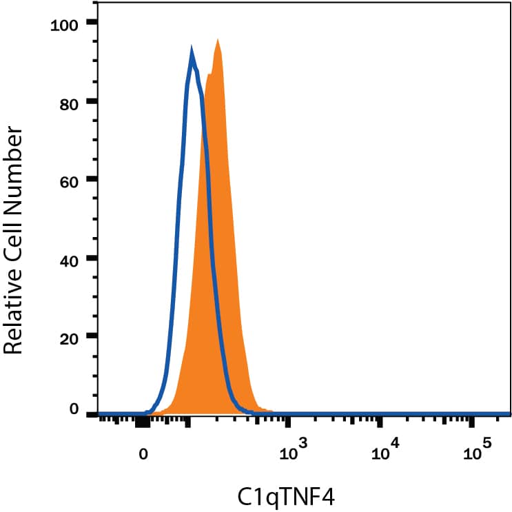 A172 human glioblastoma cell line was stained with Goat Anti-Human CTRP4/C1qTNF4 Antigen Affinity-purified Polyclonal Antibody (Catalog # AF3456, filled histogram) or isotype control antibody (Catalog # AB-108-C, open histogram), followed by Allophycocyanin-conjugated Anti-Goat IgG Secondary Antibody (Catalog # F0108). To facilitate intracellular staining, cells were fixed with Flow Cytometry Fixation Buffer (Catalog # FC004) and permeabilized with Flow Cytometry Permeabilization/Wash Buffer I (Catalog # FC005). View our protocol for Staining Intracellular Molecules.