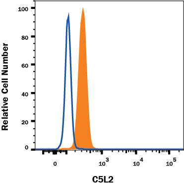 RAW 264.7 mouse monocyte/macrophage cell line was stained with Rat Anti-Mouse C5L2/GPR77 Alexa Fluor® 488-conjugated Monoclonal Antibody (Catalog # IC4729G, filled histogram) or isotype control antibody (Catalog # IC013G, open histogram). To facilitate intracellular staining, cells were fixed with Flow Cytometry Fixation Buffer (Catalog # FC004) and permeabilized with Flow Cytometry Permeabilization/Wash Buffer I (Catalog # FC005). View our protocol for Staining Intracellular Molecules.