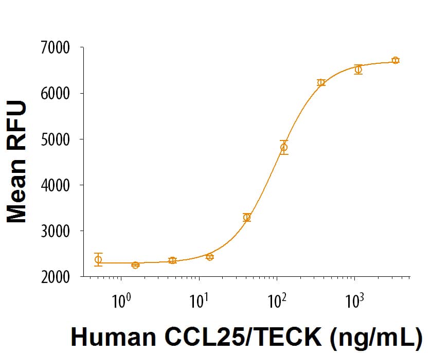 Recombinant Human CCL25/TECK (Catalog #9046-TK/CF) chemoattracts the BaF3 pro-B cells transfected with human CCR9. The ED50 for this effect is 30-180 ng/mL.