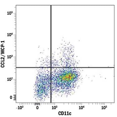 Human peripheral blood mononuclear cells (PBMCs) treated with 250 ng/mL LPS overnight were stained with Mouse Anti-Human CCL2/JE/MCP-1 Alexa Fluor® 488-conjugated Monoclonal Antibody (Catalog # IC279G) and Mouse Anti-Human CD11c APC-conjugated Monoclonal Antibody (Catalog # FAB1777A). Quadrant markers were set based on control antibody staining (Catalog # IC002G). To facilitate intracellular staining, cells were fixed with Flow Cytometry Fixation Buffer (Catalog # FC004) and permeabilized with Flow Cytometry Permeabilization/Wash Buffer I (Catalog # FC005). View our protocol for Staining Intracellular Molecules.