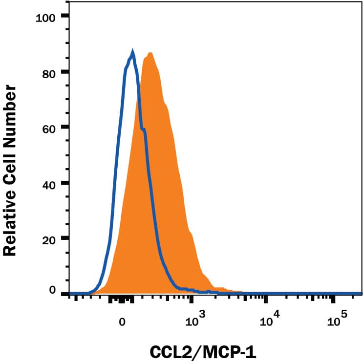 Mouse splenocytes either unstimulated (open histogram) or stimulated with 1 ug/mL LPS overnight and 3 uM monensin for 2 hours (filled histogram) were stained with Recombinant Rat Anti-Mouse CCL2/JE/MCP-1 Monoclonal Antibody (Catalog # MAB479R), followed by Phycoerythrin-conjugated Anti-Rat IgG Secondary Antibody (Catalog # F0105B). To facilitate intracellular staining, cells were fixed with Flow Cytometry Fixation Buffer (Catalog # FC004) and permeabilized with Flow Cytometry Permeabilization/Wash Buffer I (Catalog # FC005). View our protocol for Staining Intracellular Molecules.