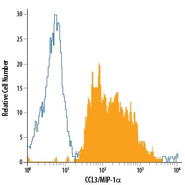 RAW 264.7 mouse monocyte/macrophage cell line treated with LPS was stained with Rat Anti-Mouse CCL3/MIP-1a APC-conjugated Monoclonal Antibody (Catalog # IC450A, filled histogram) or isotype control antibody (Catalog # IC006A, open histogram). To facilitate intracellular staining, cells were fixed with Flow Cytometry Fixation Buffer (Catalog # FC004) and permeabilized with Flow Cytometry Permeabilization/Wash Buffer I (Catalog # FC005). View our protocol for Staining Intracellular Molecules.