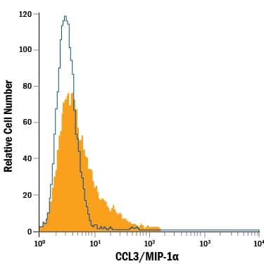 RAW 264.7 mouse monocyte/macrophage cell line was stained with Rat Anti-Mouse CCL3/MIP-1a Alexa Fluor® 488-conjugated Monoclonal Antibody (Catalog # IC450G, filled histogram) or isotype control antibody (Catalog # IC006G, open histogram). To facilitate intracellular staining, cells were fixed with Flow Cytometry Fixation Buffer (Catalog # FC004) and permeabilized with Flow Cytometry Permeabilization/Wash Buffer I (Catalog # FC005). View our protocol for Staining Intracellular Molecules.