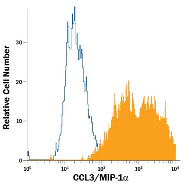 LPS-stimulated RAW 264.7 mouse monocyte/macrophage cell line was stained with Rat Anti-Mouse CCL3/MIP-1a PE-conjugated Monoclonal Antibody (Catalog # IC450P, filled histogram) or isotype control antibody (Catalog # IC006P, open histogram). View our protocol for Staining Intracellular Molecules.