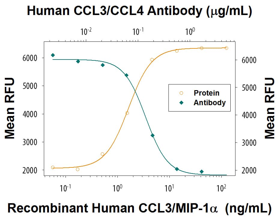 Recombinant Human CCL3/MIP‑1 alpha  isoform LD78a (Catalog # 270-LD) chemoattracts the BaF3 mouse pro‑B cell line transfected with human CCR5 in a dose-dependent manner (orange line). The amount of cells that migrated through to the lower chemotaxis chamber was measured by Resazurin (Catalog # AR002). Chemotaxis elicited by Recombinant Human CCL3/MIP‑1 alpha  isoform LD78a (10 ng/mL) is neutralized (green line) by increasing concentrations of Mouse Anti-Human CCL3/CCL4 Monoclonal Antibody (Catalog # MAB270). The ND50 is typically 0.075‑0.375 µg/mL.