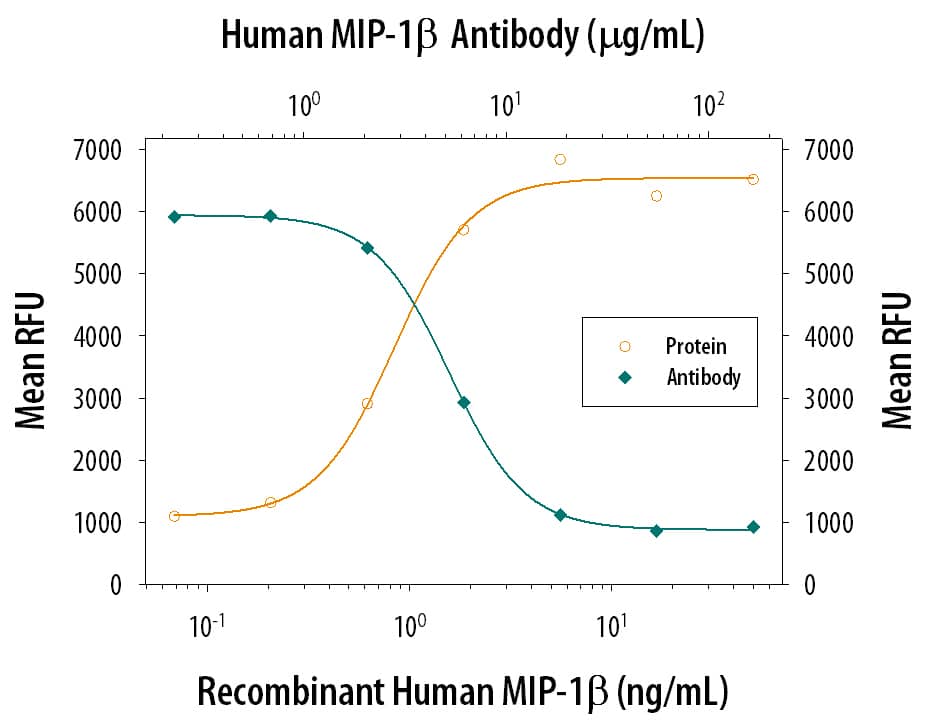 Recombinant Human CCL4/MIP‑1 beta  (Catalog # 271‑BME) chemoattracts the BaF3 mouse pro‑B cell line transfected with human CCR5 in a dose-dependent manner (orange line). The amount of cells that migrated through to the lower chemotaxis chamber was measured by Resazurin. Chemotaxis elicited by Recombinant Human CCL4/MIP‑1 beta  (5 ng/mL) is neutralized (green line) by increasing concentrations of Human CCL4/MIP‑1 beta  Polyclonal Antibody (Catalog # AB-271-NA). The ND50 is typically 1.5‑9 µg/mL.  