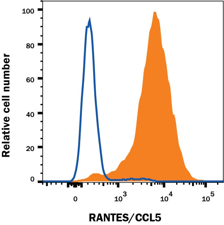 NS0 mouse myeloma cell line transfected with human CCL5/RANTES was stained with Mouse Anti-Human CCL5/RANTES APC-conjugated Monoclonal Antibody (Catalog # IC278A, filled histogram) or isotype control antibody (Catalog # IC002A, open histogram). To facilitate intracellular staining, cells were fixed with Flow Cytometry Fixation Buffer (Catalog # FC004) and permeabilized with Flow Cytometry Permeabilization/Wash Buffer I (Catalog # FC005). View our protocol for Staining Intracellular Molecules.