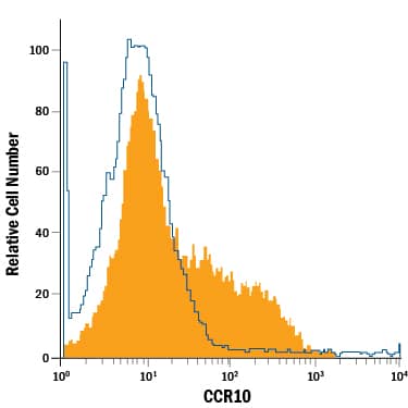 B16-F1 mouse melanoma cell line was stained with Rat Anti-Mouse/Rat CCR10 APC-conjugated Monoclonal Antibody (Catalog # FAB2815A, filled histogram) or isotype control antibody (IC006A, open histogram). View our protocol for Staining Membrane-associated Proteins.