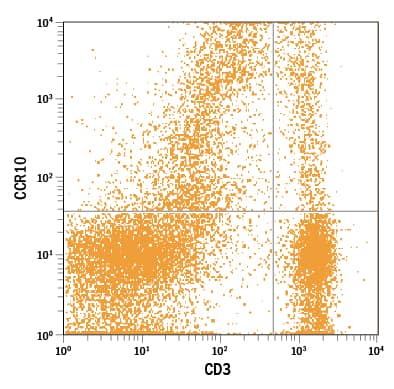 Rat splenocytes were stained with Rat Anti-Mouse/Rat CCR10 APC-conjugated Monoclonal Antibody (Catalog # FAB2815A) and Anti-Rat CD3 PE-conjugated Antibody. Quadrant markers were set based on control antibody staining (IC006A). View our protocol for Staining Membrane-associated Proteins.