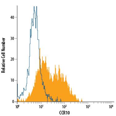 B16-F1 mouse melanoma cell line was stained with Rat Anti-Mouse CCR10 PerCP-conjugated Monoclonal Antibody (Catalog # FAB2815C, filled histogram) or isotype control antibody (Catalog # IC006C, open histogram). View our protocol for Staining Membrane-associated Proteins.