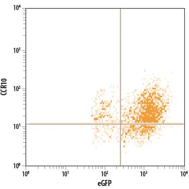 BaF3 mouse pro-B cell line transfected with mouse CCR10 and eGFP was stained with Rat Anti-Mouse CCR10 PerCP‑conjugated Monoclonal Antibody (Catalog # FAB2815C) and . Quadrant markers were set based on control antibody staining (Catalog # IC006C). View our protocol for Staining Membrane-associated Proteins. 