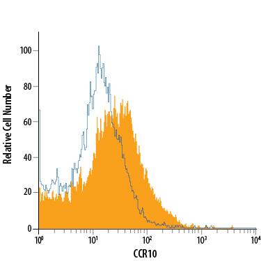 B16-F1 mouse melanoma cell line was stained with Rat Anti-Mouse CCR10 Alexa Fluor® 700-conjugated Monoclonal Antibody (Catalog # FAB2815N, filled histogram) or isotype control antibody (Catalog # IC006N, open histogram). View our protocol for Staining Membrane-associated Proteins.