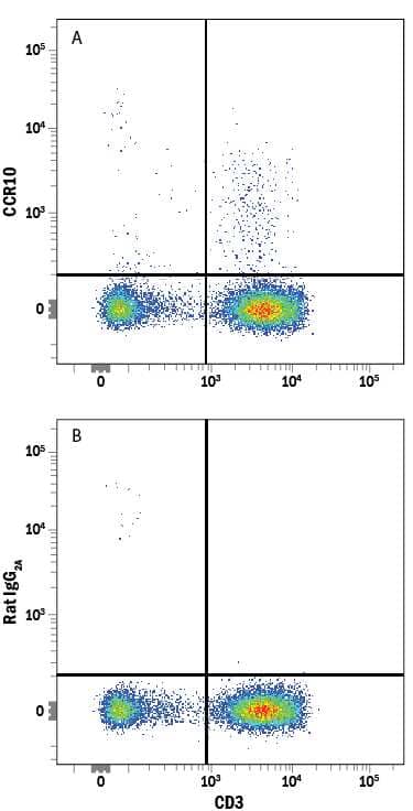 Human peripheral blood mononuclear cells (PBMCs) were stained with Mouse Anti-Human CD3e Fluorescein-conjugated Monoclonal Antibody (Catalog # FAB100F) and either (A) Rat Anti-Human CCR10 APC-conjugated Monoclonal Antibody (Catalog # FAB3478A) or (B) Rat IgG2AAllophycocyanin Isotype Control (Catalog # IC006A). View our protocol for Staining Membrane-associated Proteins.