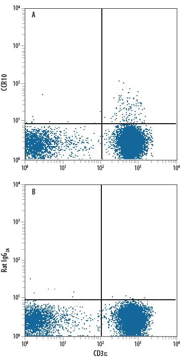 Human peripheral blood lymphocytes were stained with Mouse Anti-Human CD3e APC-conjugated Monoclonal Antibody (Catalog # FAB100A) and either (A) Rat Anti-Human CCR10 Alexa Fluor® 488-conjugated Monoclonal Antibody (Catalog # FAB3478G) or (B) Rat IgG2AAlexa Fluor 488 Isotype Control (Catalog # IC006G). View our protocol for Staining Membrane-associated Proteins.