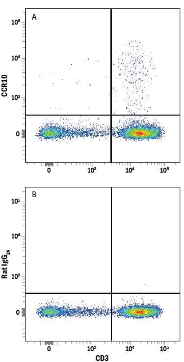Human peripheral blood mononuclear cells (PBMCs) were stained with Mouse Anti-Human CD3e APC-conjugated Monoclonal Antibody (Catalog # FAB100A) and either (A) Rat Anti-Human CCR10 PE-conjugated Monoclonal Antibody (Catalog # FAB3478P) or (B) Rat IgG2APhycoerythrin Isotype Control (Catalog # IC006P). View our protocol for Staining Membrane-associated Proteins.