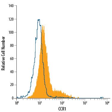 RAW 264.7 mouse monocyte/macrophage cell line was stained with Rat Anti-Mouse CCR1 Fluorescein-conjugated Monoclonal Antibody (Catalog # FAB5986F, filled histogram) or isotype control antibody (Catalog # IC013P, open histogram). View our protocol for Staining Membrane-associated Proteins.