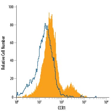 RAW 264.7 mouse monocyte/macrophage cell line was stained with Rat Anti-Mouse CCR1 PE-conjugated Monoclonal Antibody (Catalog # FAB5986P, filled histogram) or isotype control antibody (Catalog # IC013P, open histogram). View our protocol for Staining Membrane-associated Proteins.