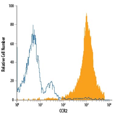 L1.2 mouse pro-B cell line transfected with mouse CCR2 was stained with Rat Anti-Mouse CCR2 APC-conjugated Monoclonal Antibody (Catalog # FAB5538A, filled histogram) or isotype control antibody (Catalog # IC013A, open histogram). View our protocol for Staining Membrane-associated Proteins.