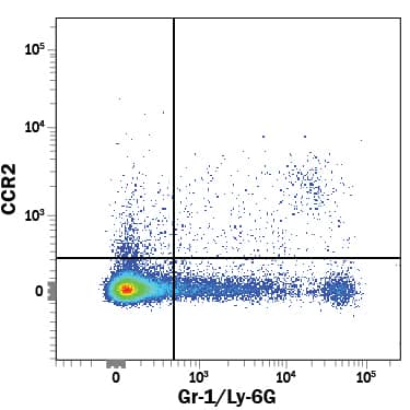 Mouse splenocytes were stained with Rat Anti-Mouse CCR2 APC-conjugated Monoclonal Antibody (Catalog # FAB5538A) and Rat Anti-Mouse Gr-1/Ly-6G Fluorescein-conjugated Monoclonal Antibody (Catalog # FAB1037F). View our protocol for Staining Membrane-associated Proteins.