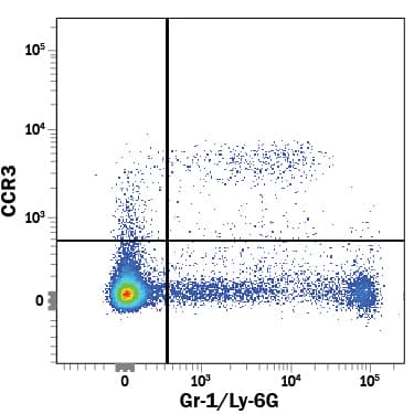 Mouse splenocytes were stained with Rat Anti-Mouse CCR3 Fluorescein-conjugated Monoclonal Antibody (Catalog # FAB729F) and Rat Anti-Mouse Gr-1/Ly-6G APC-conjugated Monoclonal Antibody (Catalog # FAB1037A). Quadrant markers were set based on control antibody staining (Catalog # IC006F). View our protocol for Staining Membrane-associated Proteins.