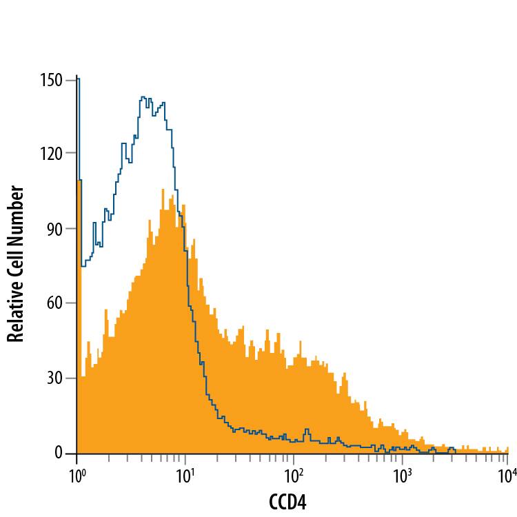 Rat peripheral blood cells were stained with Mouse Anti-Human/Rat CCR4 PE-conjugated Monoclonal Antibody (Catalog # FAB1567P, filled histogram) or isotype control antibody (Catalog # IC0041P, open histogram). View our protocol for Staining Membrane-associated Proteins.