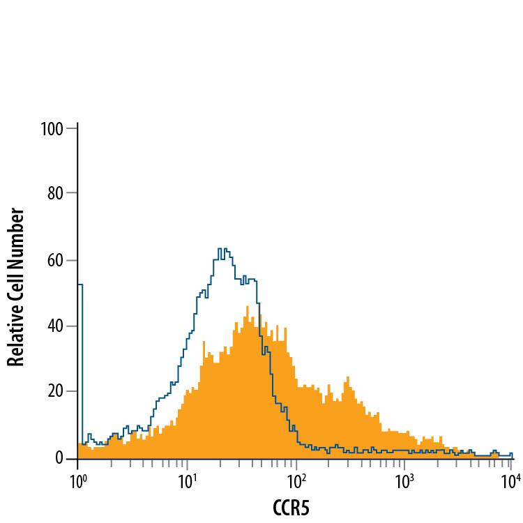 Mouse splenocytes treated with anti-CD3, anti-CD28, 5 ng/mL Recombinant Mouse IL-12 (Catalog # 419-ML) and 10 µg/mL Goat Anti-Mouse IL-4 Poly-clonal Antibody (Catalog # AB-404-NA) to induce Th1 development for 3 days were stained with Mouse Anti-Human/Mouse/Rat CCR5 APC-conjugated Monoclonal Antibody (Catalog # FAB1802A, filled histogram) or isotype control antibody (Catalog # IC002A, open histogram). View our protocol for Staining Membrane-associated Proteins.