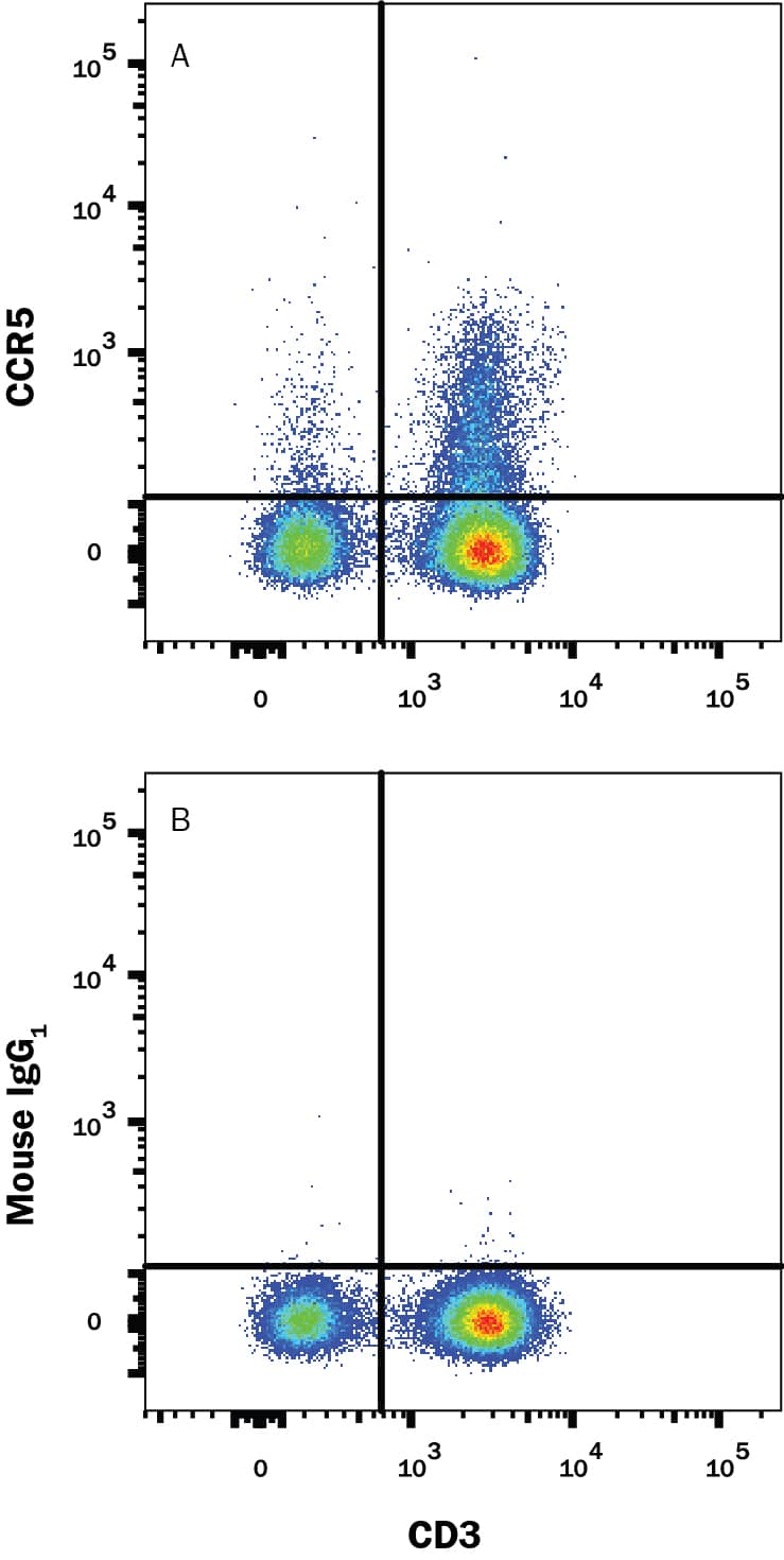 Human peripheral blood mononuclear cells (PBMCs) were stained with Mouse Anti-Human CD3e Alexa Fluor® 405-conjugated Monoclonal Antibody (Catalog # FAB100V) and either (A) Mouse Anti-Human/Mouse/Rat CCR5 APC-conjugated Monoclonal Antibody (Catalog # FAB1802A) or (B) Mouse IgG1Allophycocyanin Isotype Control (Catalog # IC002A). View our protocol for Staining Membrane-associated Proteins.