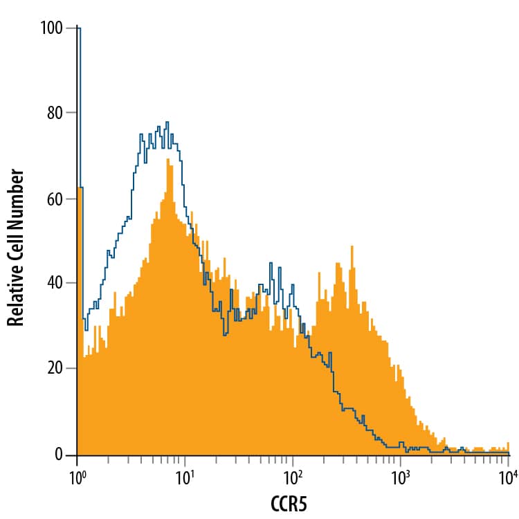 Rat splenocytes were stained with Mouse Anti-Human/Mouse/Rat CCR5 PE-conjugated Monoclonal Antibody (Catalog # FAB1802P, filled histogram) or isotype control antibody (Catalog # IC002P, open histogram). View our protocol for Staining Membrane-associated Proteins.
