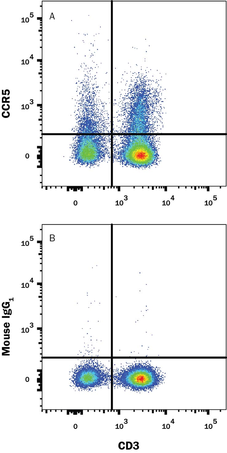 Human peripheral blood mononuclear cells (PBMCs) were stained with Mouse Anti-Human CD3e Alexa Fluor® 405-conjugated Monoclonal Antibody (Catalog # FAB100V) and either (A) Mouse Anti-Human/Mouse/Rat CCR5 PE-conjugated Monoclonal Antibody (Catalog # FAB1802P) or (B) Mouse IgG1Phycoerythrin Isotype Control (Catalog # IC002P). View our protocol for Staining Membrane-associated Proteins.