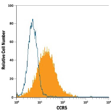 NS0 mouse myeloma cell line transfected with human CCR5 was stained with Mouse Anti-Human CCR5 Fluorescein-conjugated Monoclonal Antibody (Catalog # FAB182F, filled histogram) or isotype control antibody (Catalog # IC0041F, open histogram). View our protocol for Staining Membrane-associated Proteins.