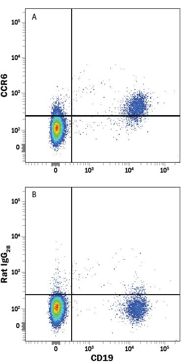 Human peripheral blood lymphocytes were stained with Mouse Anti-Human CD19 APC-conjugated Monoclonal Antibody (FAB4867A) and either (A) Rat Anti-Human/Mouse CCR6 Alexa Fluor® 488-conjugated Monoclonal Antibody (Catalog # FAB590G) or (B) Rat IgG2AAlexa Fluor 488 Isotype Control (IC006G). View our protocol for Staining Membrane-associated Proteins.