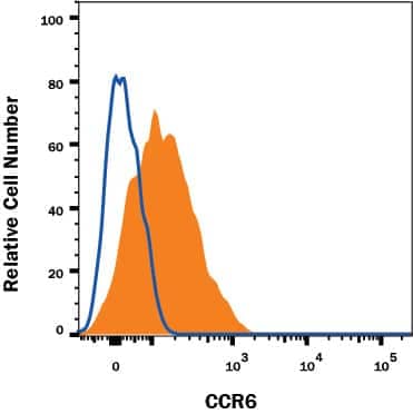 Human peripheral blood mononuclear cells (PBMCs) were stained with Mouse Anti-Human CD19 PE-conjugated Monoclonal Antibody (Catalog # FAB4867P) and either Mouse Anti-Human CCR6 Monoclonal Antibody (Catalog # MAB195R, filled histogram) or Mouse IgG2B Isotype Control (Catalog # MAB0041) followed by Goat anti-Mouse IgG APC-conjugated secondary antibody (Catalog # F0101B). View our protocol for Staining Membrane-associated Proteins.