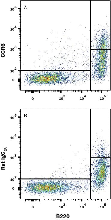 Mouse splenocytes were stained with (A) Rat Anti-Mouse CCR6 Monoclonal Antibody (Catalog # MAB590R) or (B) Rat IgG2A control antibody (Catalog # MAB006) followed by Goat anti-Rat IgG APC-conjugated Secondary Antibody (Catalog # F0113) and Rat Anti-Mouse B220/CD45R Fluorescein-conjugated Monoclonal Antibody (Catalog # FAB1217F). View our protocol for Staining Membrane-associated Proteins.